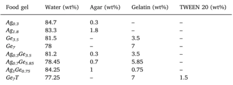 Table 1 summarizes the composition of the eight model foods: two agar gels (Ag 0.3 and Ag 1.8 ), three gelatin gels (Ge 3.5 , Ge 7 , and Ge 7 T), and 3 agar-gelatin gels (Ag 0.3 Ge 3.5 , Ag 0.7 Ge 0.75 , and Ag 1 Ge 0.75 )