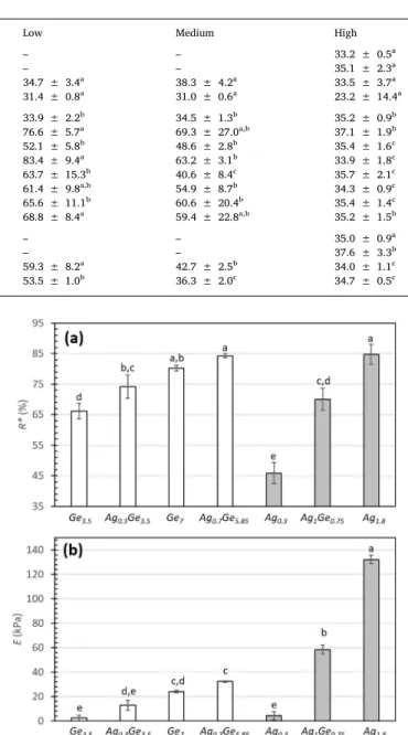 Fig. 3. Mean values and standard deviations of (a) the apparent re ﬂ ection coe ﬃ cient at the interface between food gels and a TMS of intermediate roughness (R 1 β 1 ) under dry lubrication condition and of (b) Young ’ s modulus for the di ﬀ erent food g