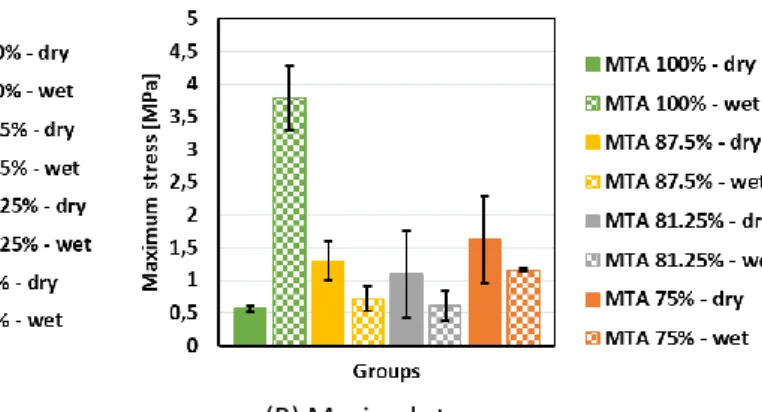 Fig.  4:  Evolution  of  the  mechanical  properties  of  the  dry  MTA@TA  cements  (n  =  6)