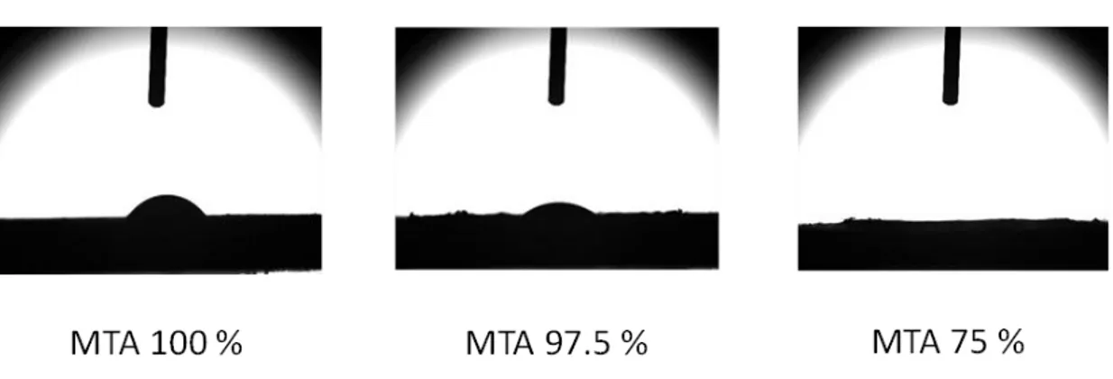 Fig. 7: Visual aspect of a water droplet (5µL in initial volume) deposited  onto different MTA@TA cement surfaces, 5 s after its deposition