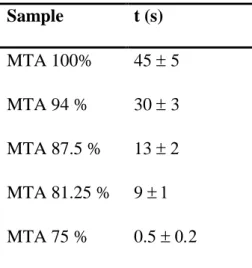 Table  2:  Evolution  of  the  time  required   for  the  MTA@TA  cements  to  totally engulf a 5µL water droplet