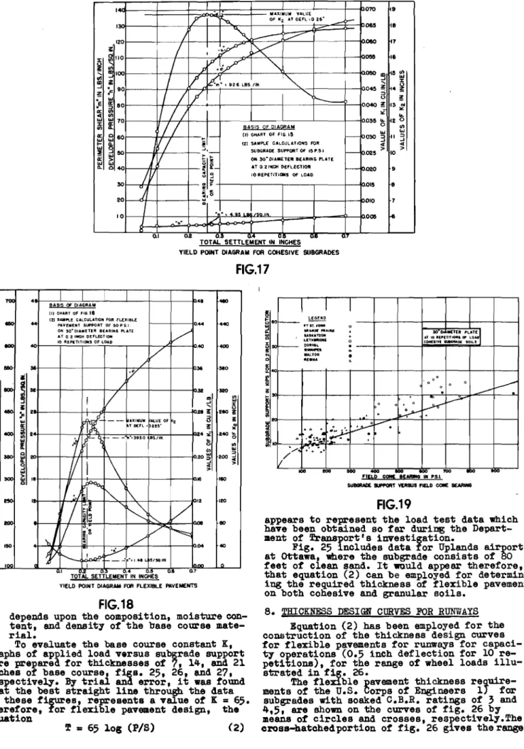 Fig. 25 includes data for Uplands airport at Ot1iawa, where the subgrade consists of 80 feet of clean sand