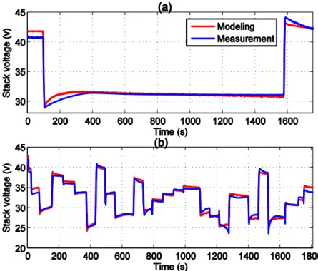 Figure 2.5 Experimental validation of stack temperature with different step current  profile: (a) Long current step