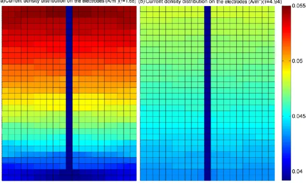 Figure 2.12 Current density distribution on the electrodes under different oxygen  stoichiometry: (a) τ=1.68