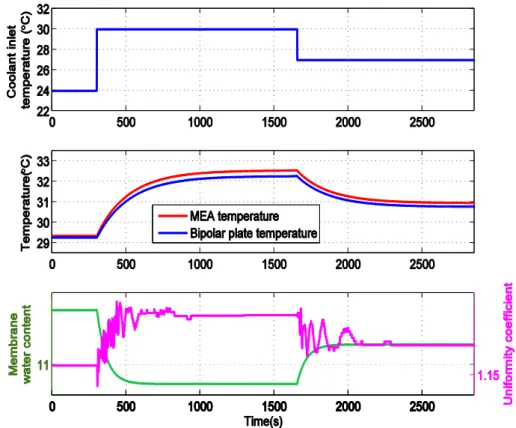 Figure 2.14 The MIMO system outputs response after step change of                 .  The  first  operating  point  is  set  to  between  1/3  and  1/2  rated  power  point,  which  corresponds to the high efficiency operating region of fuel cell system