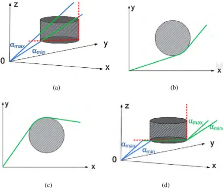 Figure 3.7: The routes associated with different values of the decision variables. (a) s i j = 0, 3D View