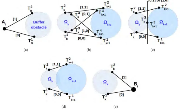 Figure 4.2: Different cases of computing the tangent points. (a) Case of the buffer obstacle