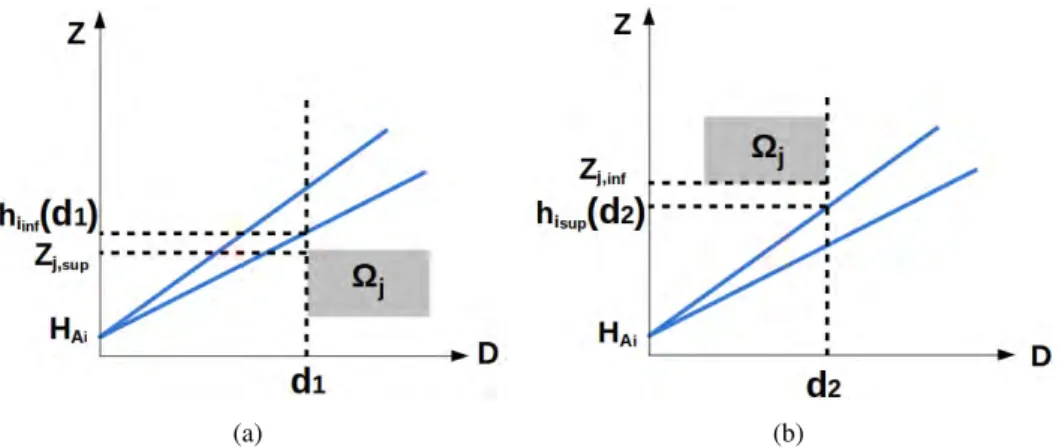 Figure 4.4: Checking intersection between γ i V and Ω j in the vertical plane. (a) Checking intersection at d 1 
