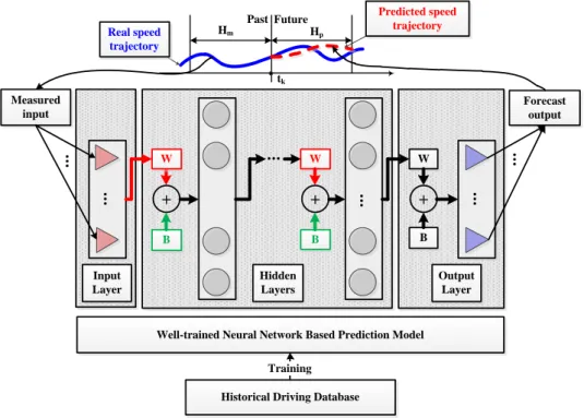Figure 1.9. Schematic diagram of neural network-based velocity prediction model.  