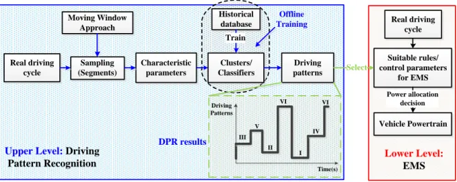 Figure 1.14. Control framework of driving pattern recognition-based energy management strategy