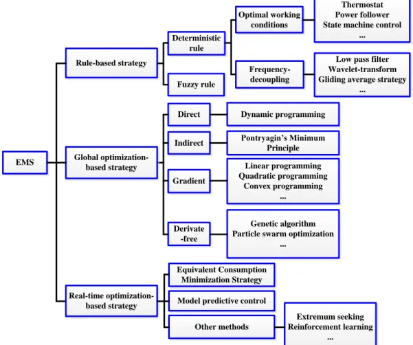 Figure 2.1. Classification of energy management strategies for fuel cell hybrid electric vehicles