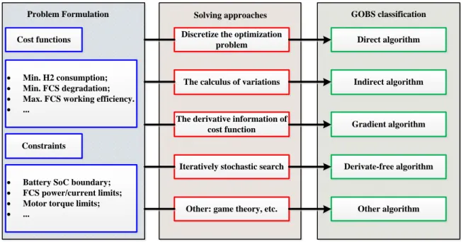 Figure 2.8. Classification of global optimization-based strategies based on problem-solving approaches [1]