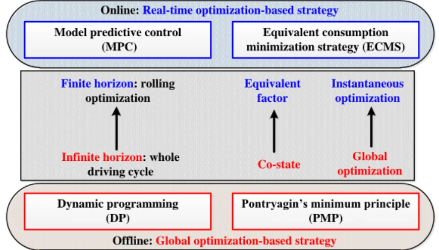 Figure 2.9. Optimization-based strategies for FCHEV: from offline to online [1]. 
