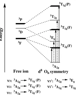 Table 4.3    Parameters obtained from UV-visible spectra for Ni containing samples. 