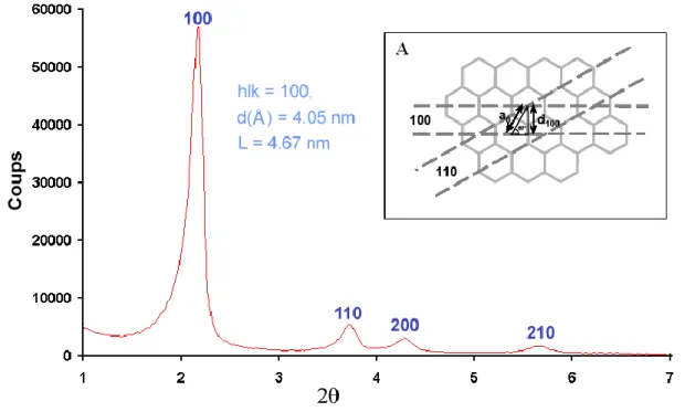 Figure 2.7    XRD patterns of as-made LUS. Internal Figure A: arrangement of pores and plans reticular  Miller indices (100) and (110) for a symmetric hexagonal structure (part A)