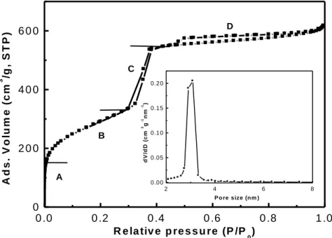 Figure 2.9    Nitrogen adsorption-desorption isotherm of calcined LUS and pore size distribution using  BJH method (insert)