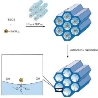 Figure 2.12    Co-condensation method (one-pot synthesis) for the organic modification of mesoporous  pure silica phases