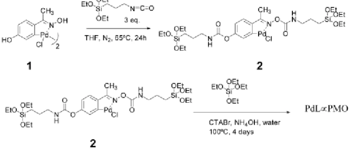 Figure 2.20    Procedure to prepare several PdL∝PMOs by varying the 2 to TEOS molar ratio
