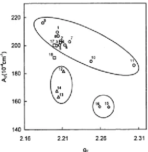 Figure 2.28    Relation between g ll -values and A ll -values for a CuN 4  complex. 123  (○) square-planar, (△)  axially-coordinate  square-planar,  (◇ )  tetrahedral,  (□)  distorted  square-planar