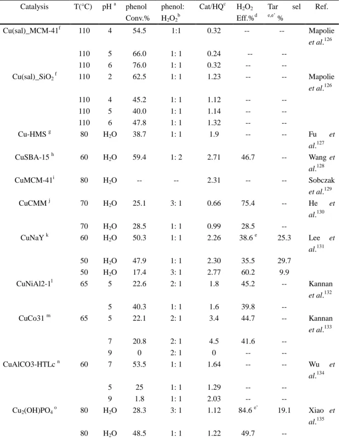 Table 2.4    Catalytic activity of Cu(II)-containing solids reported in the literature