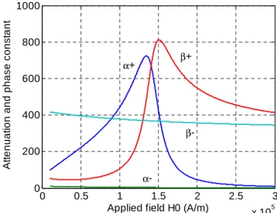 Figure 3.10 Nonreciprocal attenuation (Np/m) and phase constants (rad/m) as a  function of the applied static field  H 0 , (configuration of a field applied parallel to the 