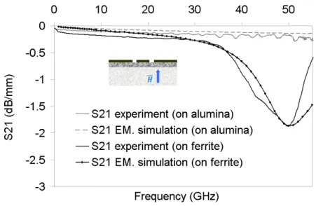 Figure 3.16 Transmission coefficients of CPW with integrated BaM thin film  (remanent magnetization x-direction) 
