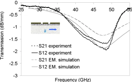 Figure 3.17 Transmission coefficients of CPW with integrated BaM thin film  (remanent magnetization y-direction) 