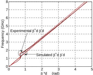 Figure 3.20 Experimental and simulated propagation constants of CPW on YIG with- with-out applied field 