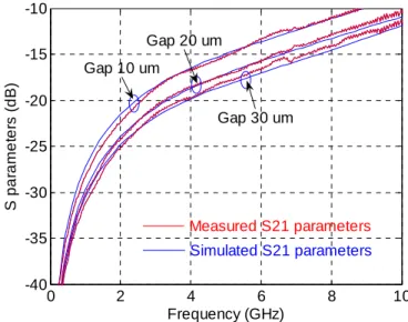 Figure 2.28 Zoom of measured and simulated S 21  parameters of gap capacitors,  gap width 10 µm, 20 µm and 30 µm 