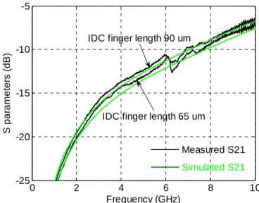 Figure 2.32 Zoom of measured and simulated S 21  parameters of IDC,   overlapped finger length 65 µm and 90 µm 