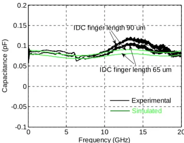 Figure 2.33 Experimental and simulated capacitance values of IDC,  overlapped finger length 75 µm and 100 µm 