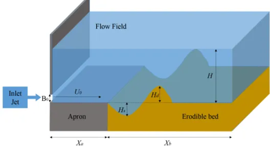 Fig. 4.3 Sketch of the two-dimensional submerged jet scour simulation.