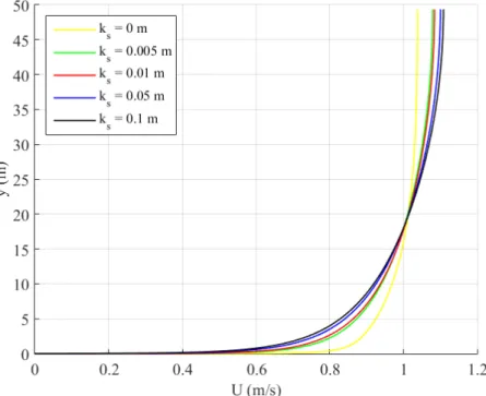 Fig. 2.5 Velocity profiles for different equivalent roughness height k s obtained from the numerical simulation (y represents the vertical coordinate).