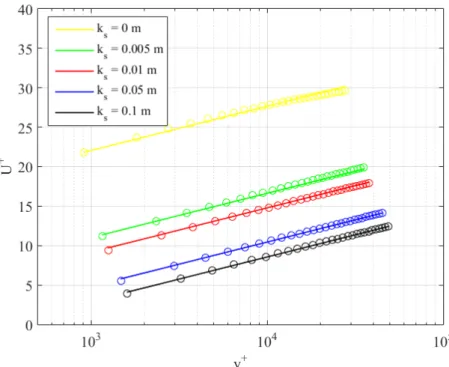 Fig. 2.6 Comparison of the simulated velocity profile and the velocity profile obtained from Eq.(2.46) for different k s 