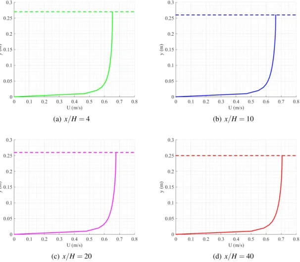 Fig. 3.4 Boundary layer development in the numerical simulation. The dotted line represents the free surface height where α ≈ 0.5.