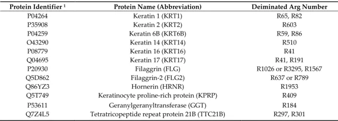 Table 1. Deiminated  proteins  identified  by  mass-spectrometry analysis  of  purified  human  plantar  cornified envelopes