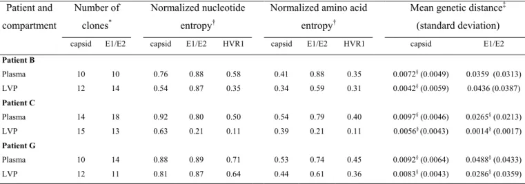 Table 2. Genetic distances of capsid and E1/E2 (including HVR1) quasispecies from plasma and LVP  in three chronically infected patients