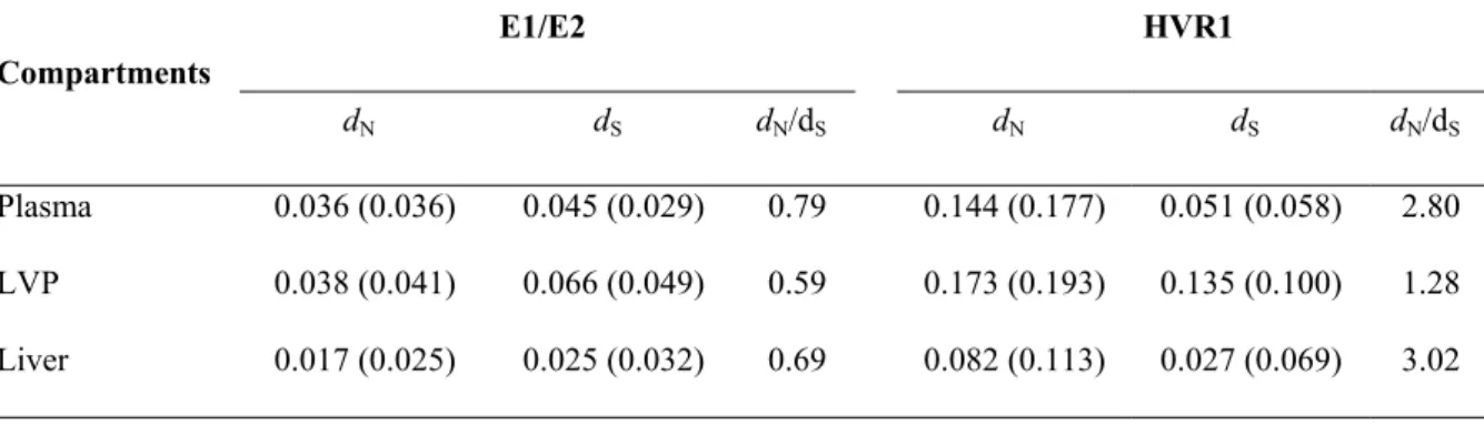 Table 3. Genetic diversity of E1/E2 quasispecies from plasma, LVP and liver in patient as  determined by E1 and HVR1 nucleotide substitution analysis