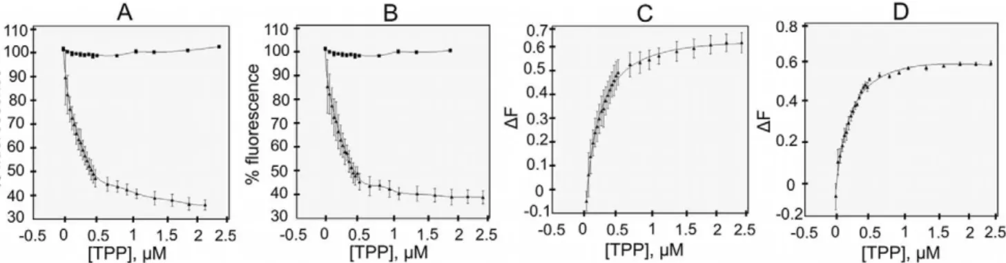 Table 1. Ligand binding affinities (K D ( m M)) of Cass2 and BmrR for cationic compounds.