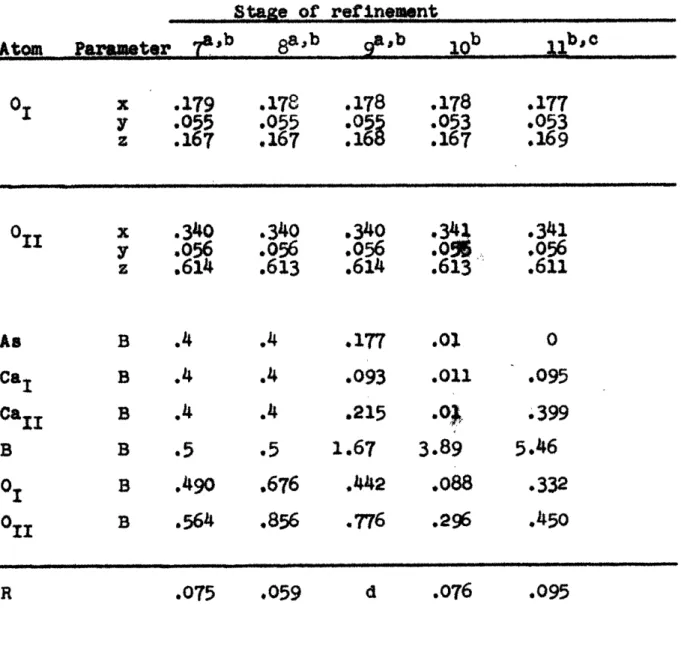 Table  4  (cono.) Stage  of  refinement 11  ~ ~a a Atom  Parater  T  817 01  x  .179  .178  .178  .178  .177 y  .9055  .055  .055  .053  .053 1  .167  :167  :1689  .167  :.16 O  x  .340  .340  .340  .34X  .341 y  .056  .056  .056  .0%  .056 .614  .613  .61