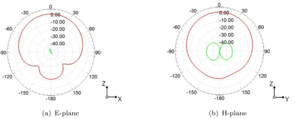 Figure 4.11: Simulated radiation patterns of E-plane and H-plane in co- co-polarization (red line) and cross-co-polarization (green line) of the patch