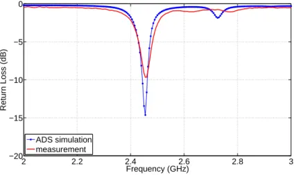Figure 3.36: Post-simulated and measured return loss of the rectifying circuit designed for -20 dBm against the frequency