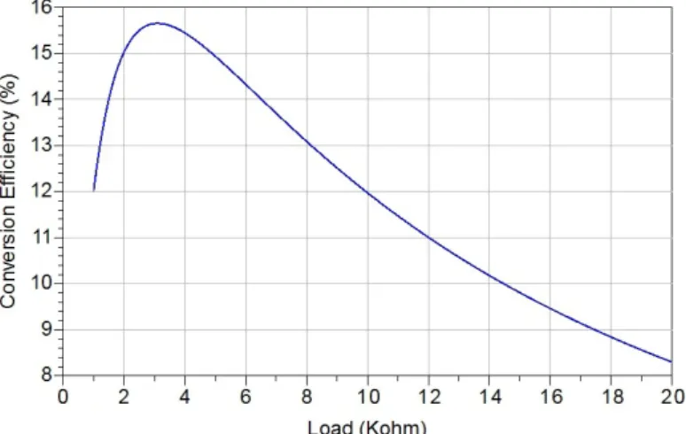 Figure 3.45: Simulated conversion efficiency of the rectifying circuit with HSMS-2850 against the load