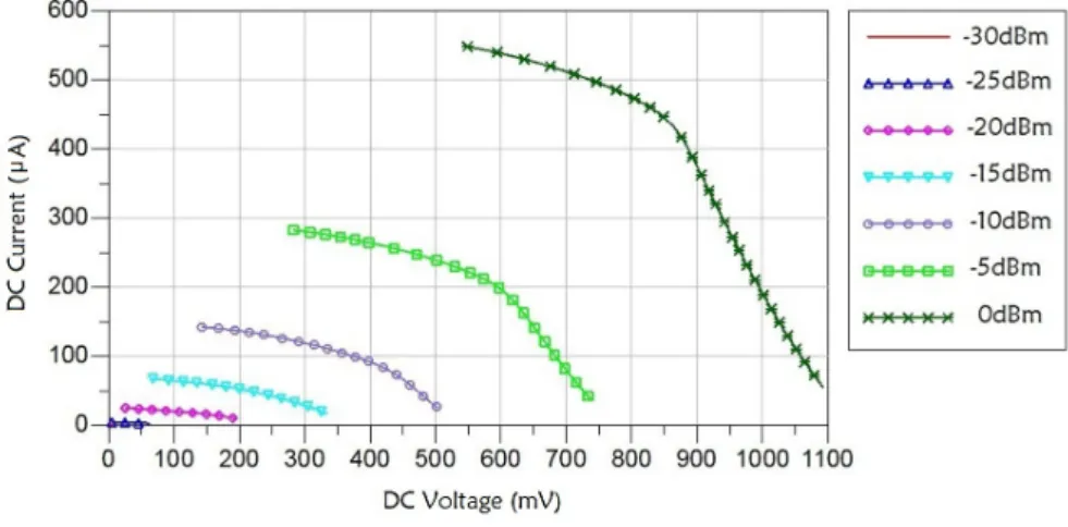 Figure 3.47: Simulated DC current-voltage curves of diodes HSMS-2860 for different power levels