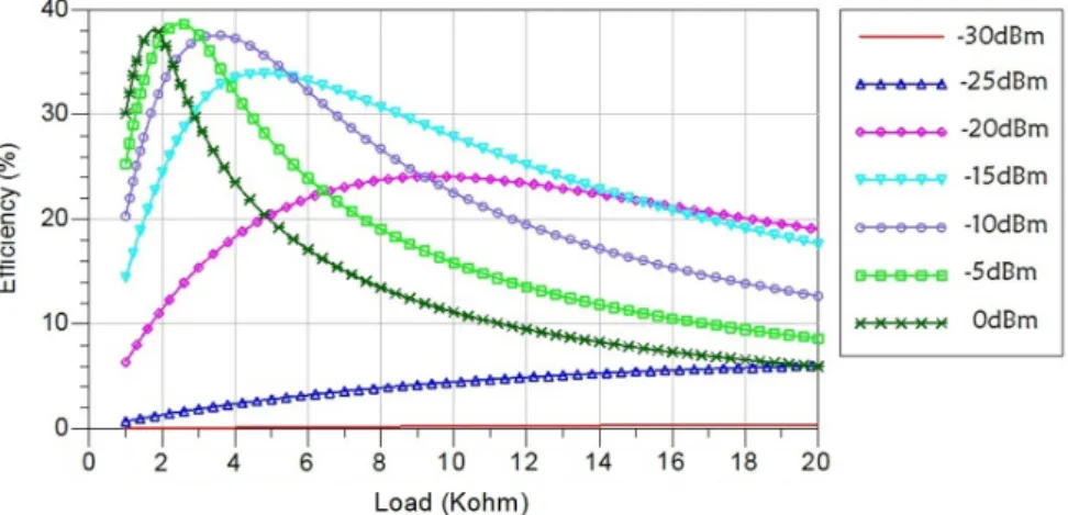 Figure 3.48: Simulated efficiencies of diodes HSMS-2860 in terms of load resistances for different power levels