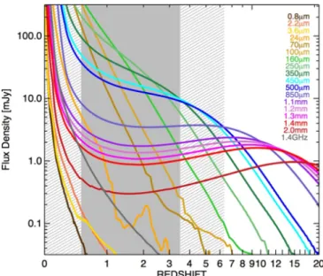 Fig. 1.6: Illustration of K-correction: The observed flux densities for a typical 10 12.5 L § infrared-luminous galaxy as a function of redshift