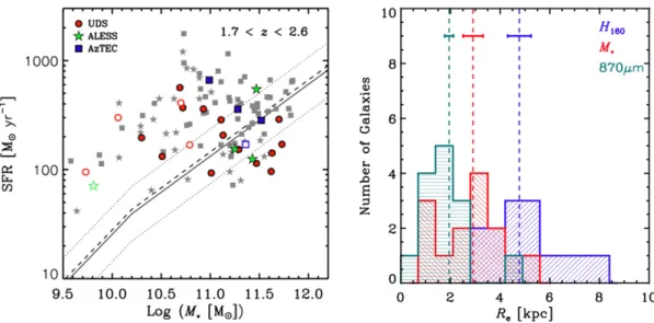 Fig. 1.8: Left: SFR as a function of stellar mass of the SMGs at 1.7 < z < 2.6 studied by Lang et al