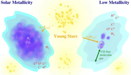 Fig. 1.11: Illustration of "CO dark" gas in molecular clouds. Figure from Madden et al