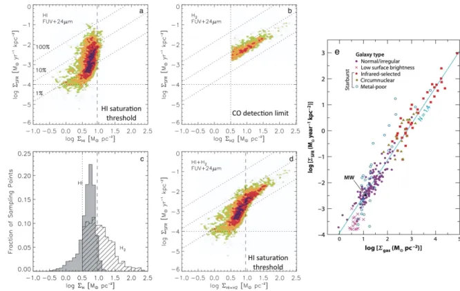 Fig. 1.12: Left: Spatially resolved atomic (a), molecular (b) and total (d) gas – star formation law and gas column density distribution (c)