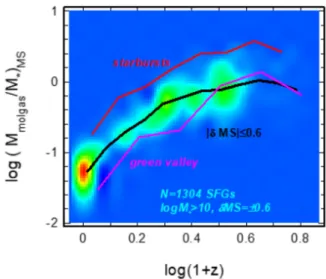 Fig. 1.13: Molecular gas fraction as a function of redshift. Figure from Tacconi et al